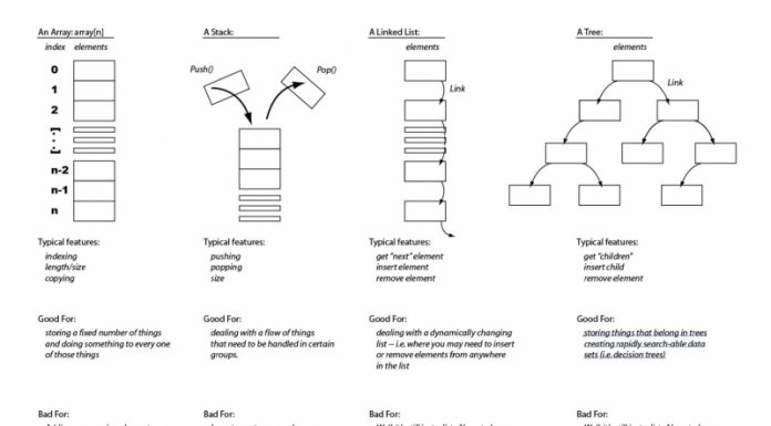 About Importance of data structures